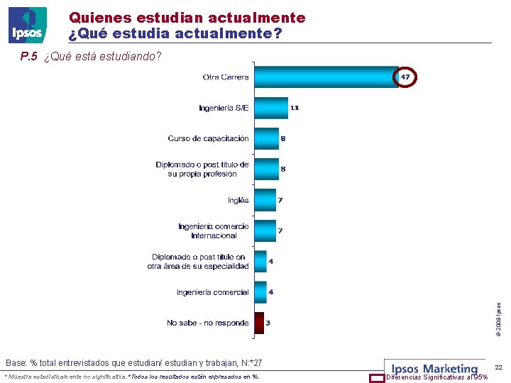 Quienes estudian actualmente ¿Qué estudia actualmente? © 2008 Ipsos P. 5 ¿Qué está estudiando?