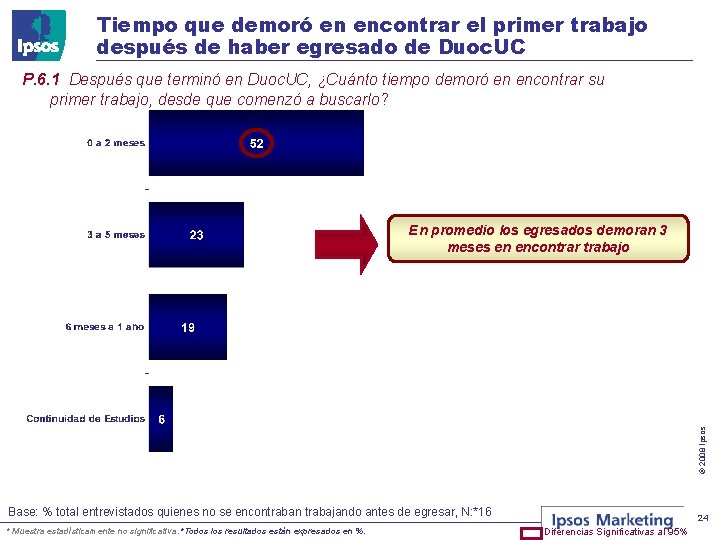 Tiempo que demoró en encontrar el primer trabajo después de haber egresado de Duoc.