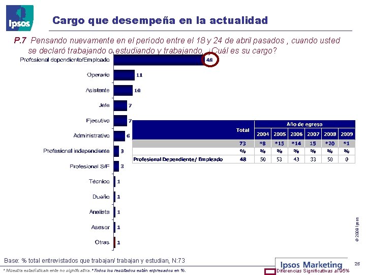 Cargo que desempeña en la actualidad © 2008 Ipsos P. 7 Pensando nuevamente en