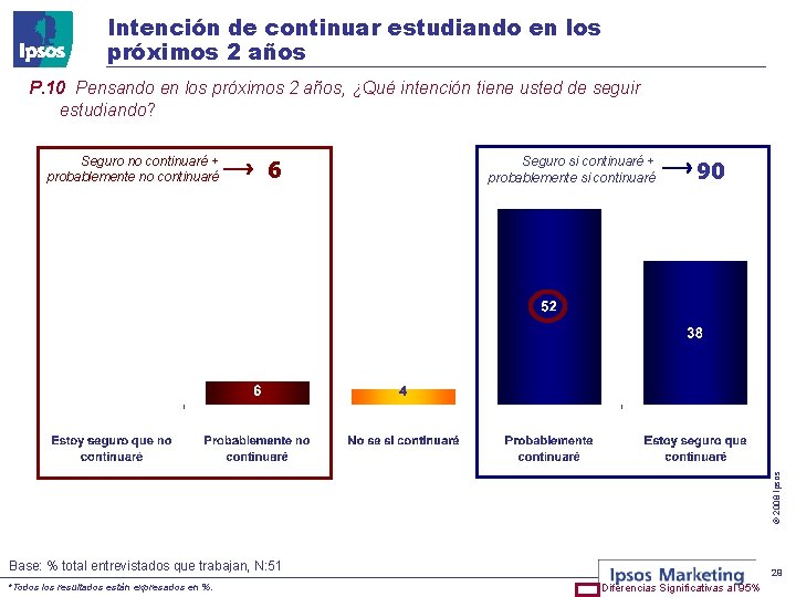 Intención de continuar estudiando en los próximos 2 años P. 10 Pensando en los
