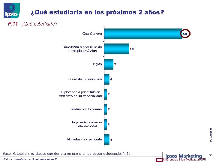 ¿Qué estudiaría en los próximos 2 años? © 2008 Ipsos P. 11 ¿Qué estudiaría?