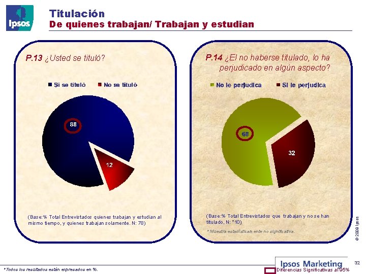 Titulación De quienes trabajan/ Trabajan y estudian (Base: % Total Entrevistados quienes trabajan y