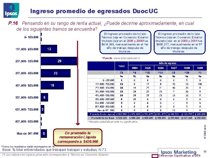 Ingreso promedio de egresados Duoc. UC P. 16 Pensando en su rango de renta