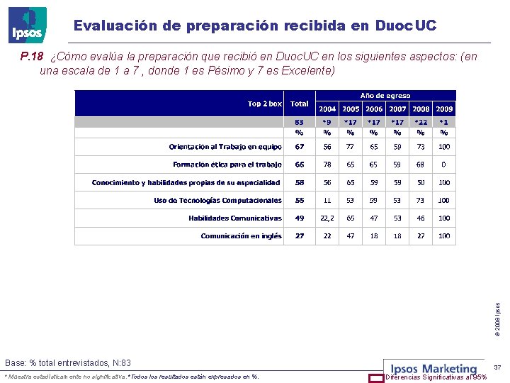 Evaluación de preparación recibida en Duoc. UC © 2008 Ipsos P. 18 ¿Cómo evalúa