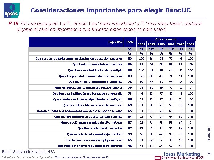 Consideraciones importantes para elegir Duoc. UC © 2008 Ipsos P. 19 En una escala