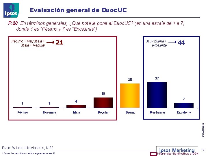 Evaluación general de Duoc. UC P. 20 En términos generales, ¿Qué nota le pone
