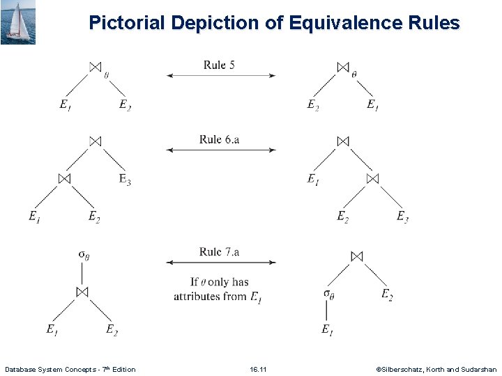 Pictorial Depiction of Equivalence Rules Database System Concepts - 7 th Edition 16. 11