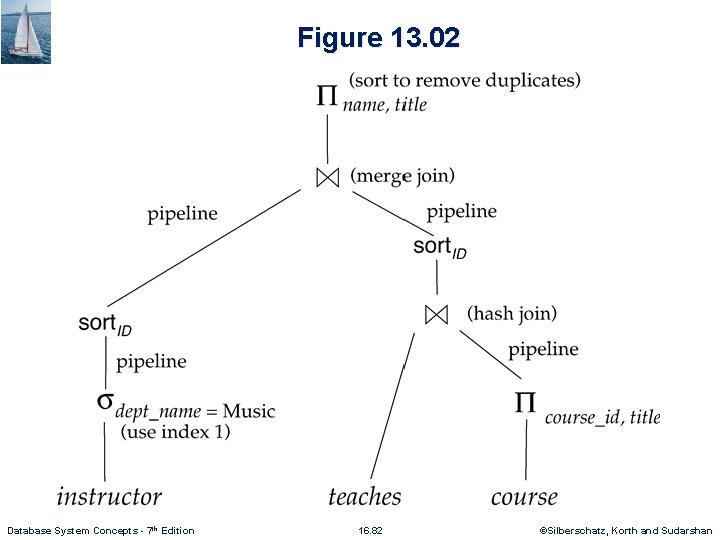 Figure 13. 02 Database System Concepts - 7 th Edition 16. 82 ©Silberschatz, Korth