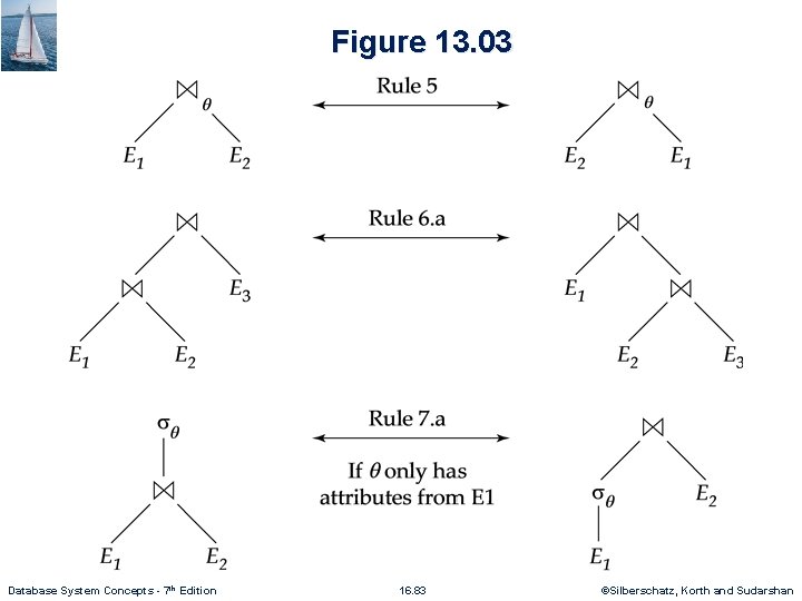 Figure 13. 03 Database System Concepts - 7 th Edition 16. 83 ©Silberschatz, Korth