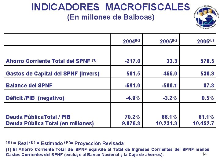 INDICADORES MACROFISCALES (En millones de Balboas) 2004(R) 2005(R) 2006(E) Ahorro Corriente Total del SPNF