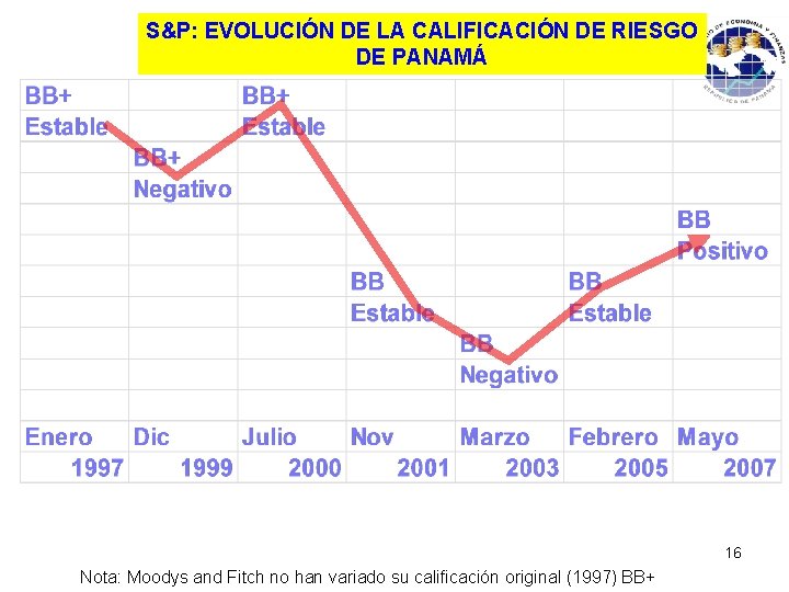 S&P: EVOLUCIÓN DE LA CALIFICACIÓN DE RIESGO DE PANAMÁ 16 Nota: Moodys and Fitch