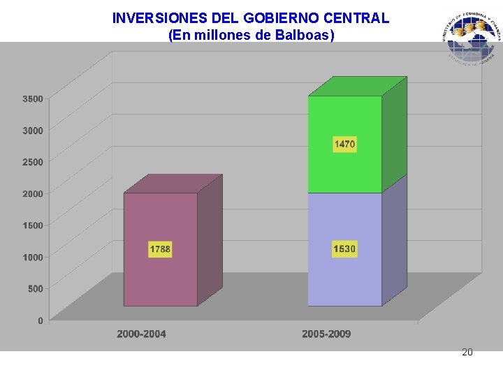 INVERSIONES DEL GOBIERNO CENTRAL (En millones de Balboas) 20 
