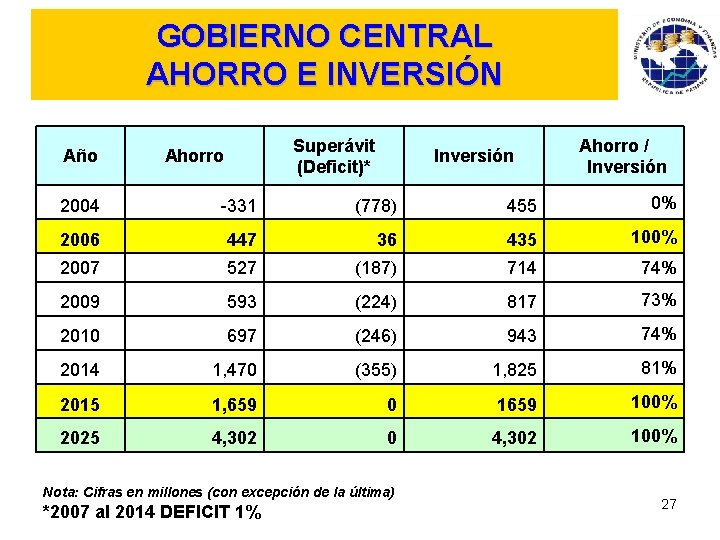 GOBIERNO CENTRAL AHORRO E INVERSIÓN Año Superávit (Deficit)* Ahorro Inversión Ahorro / Inversión 2004