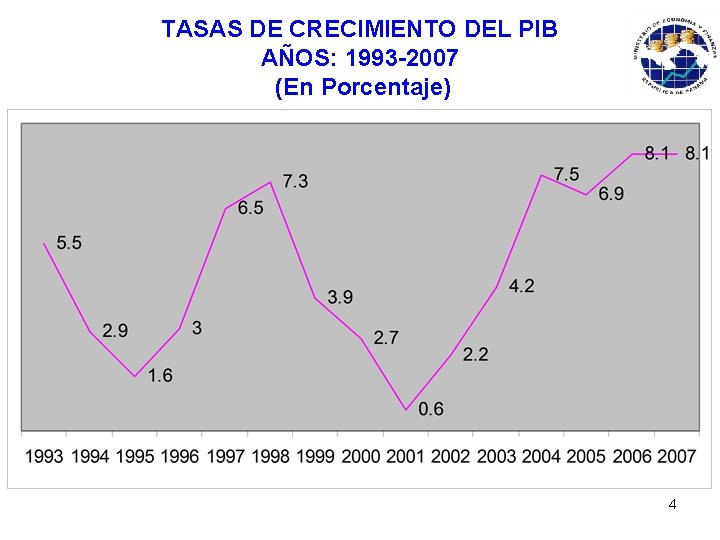 TASAS DE CRECIMIENTO DEL PIB AÑOS: 1993 -2007 (En Porcentaje) 4 