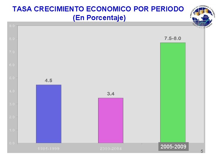 TASA CRECIMIENTO ECONOMICO POR PERIODO (En Porcentaje) 2005 -2009 5 