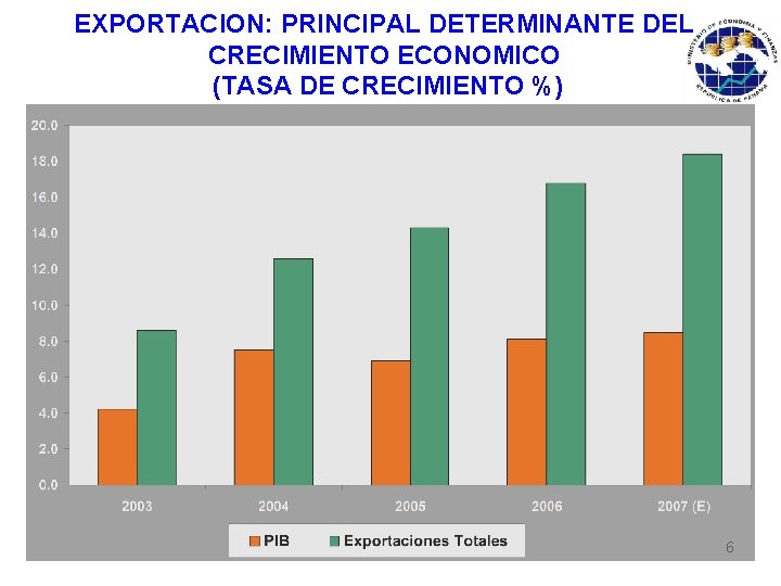 EXPORTACION: PRINCIPAL DETERMINANTE DEL CRECIMIENTO ECONOMICO (TASA DE CRECIMIENTO %) 6 