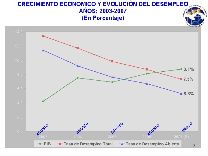 CRECIMIENTO ECONOMICO Y EVOLUCIÒN DEL DESEMPLEO AÑOS: 2003 -2007 (En Porcentaje) AG O ST