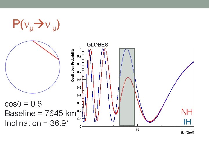P( µ µ) GLOBES cos = 0. 6 Baseline = 7645 km Inclination =