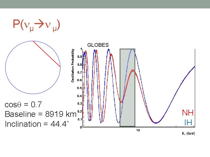 P( µ µ) GLOBES cos = 0. 7 Baseline = 8919 km Inclination =