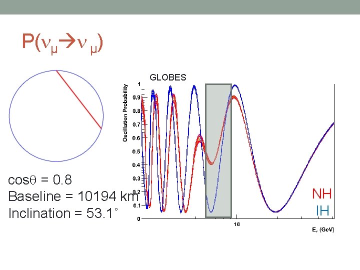P( µ µ) GLOBES cos = 0. 8 Baseline = 10194 km Inclination =