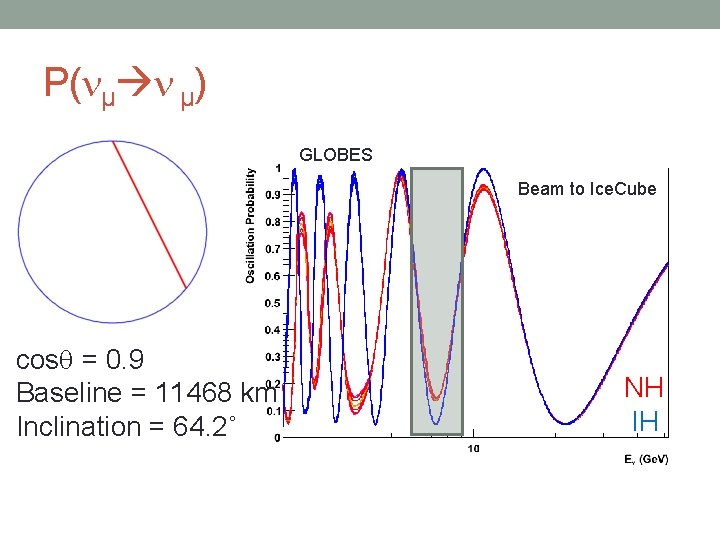 P( µ µ) GLOBES Beam to Ice. Cube cos = 0. 9 Baseline =