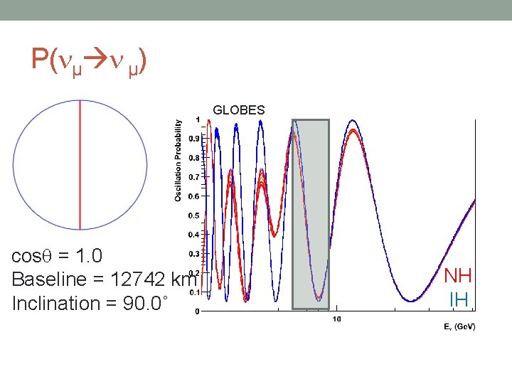 P( µ µ) GLOBES cos = 1. 0 Baseline = 12742 km Inclination =