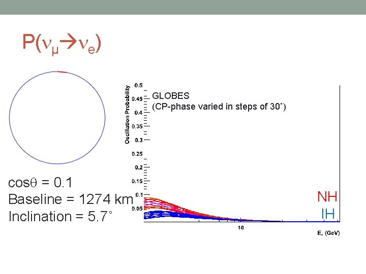 P( µ e) GLOBES (CP-phase varied in steps of 30˚) cos = 0. 1