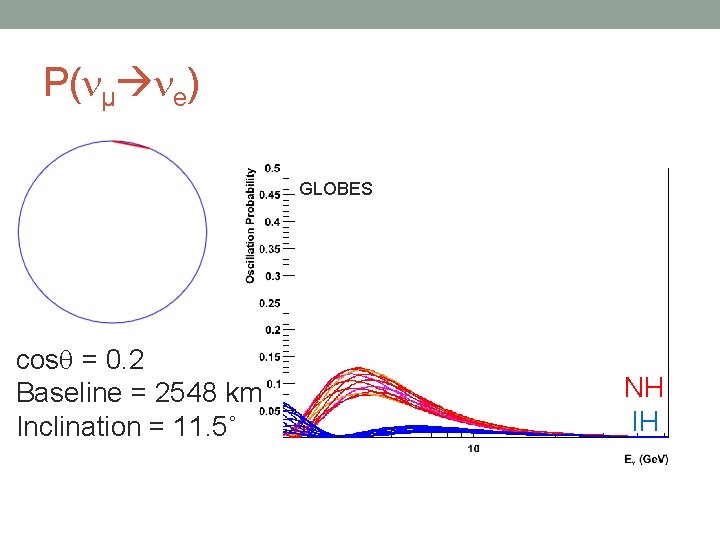 P( µ e) GLOBES cos = 0. 2 Baseline = 2548 km Inclination =