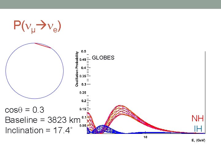 P( µ e) GLOBES cos = 0. 3 Baseline = 3823 km Inclination =