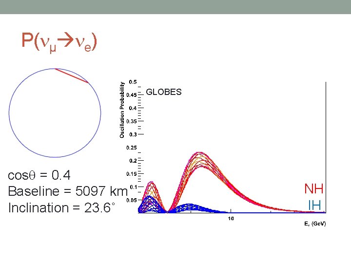 P( µ e) GLOBES cos = 0. 4 Baseline = 5097 km Inclination =