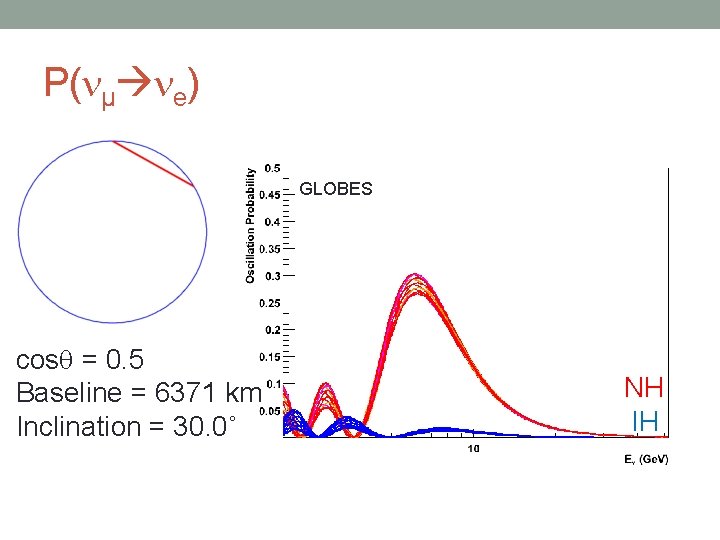 P( µ e) GLOBES cos = 0. 5 Baseline = 6371 km Inclination =