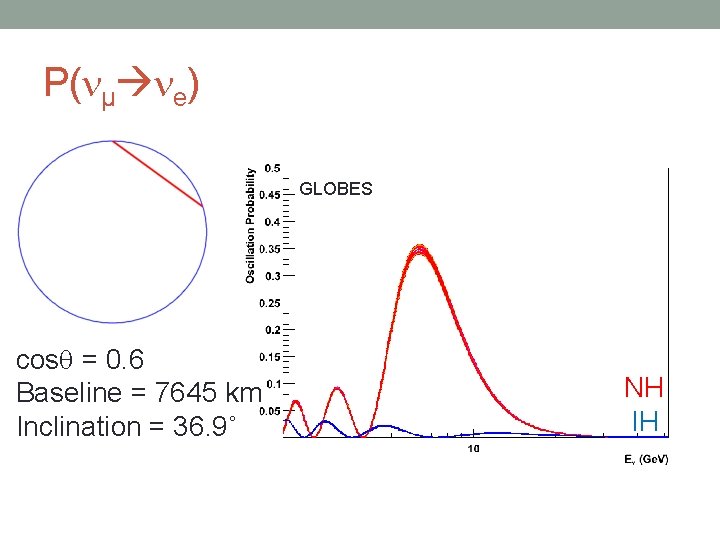 P( µ e) GLOBES cos = 0. 6 Baseline = 7645 km Inclination =