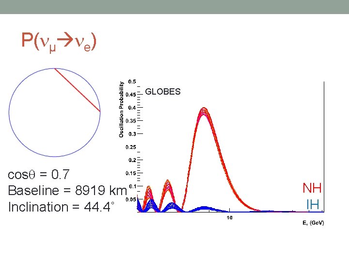 P( µ e) GLOBES cos = 0. 7 Baseline = 8919 km Inclination =