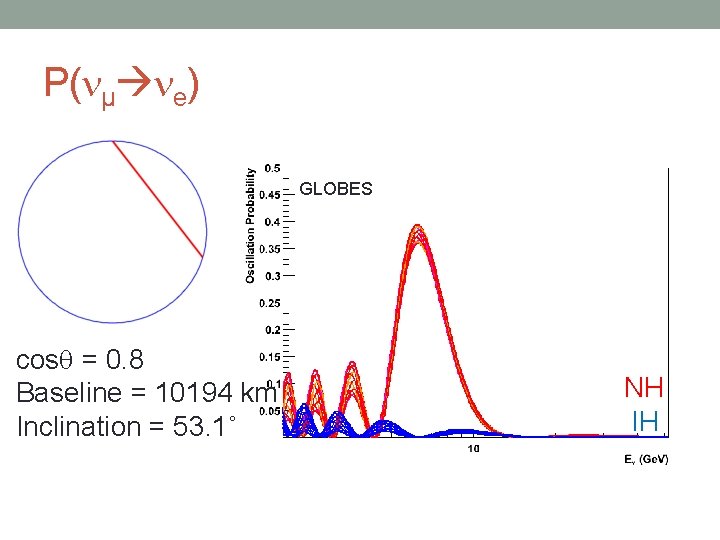P( µ e) GLOBES cos = 0. 8 Baseline = 10194 km Inclination =