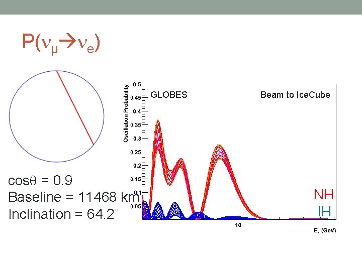P( µ e) GLOBES cos = 0. 9 Baseline = 11468 km Inclination =