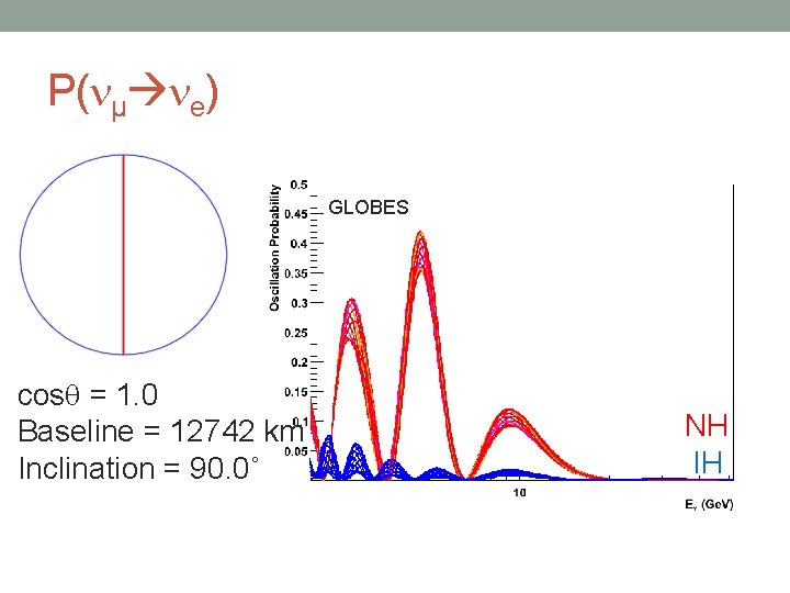 P( µ e) GLOBES cos = 1. 0 Baseline = 12742 km Inclination =