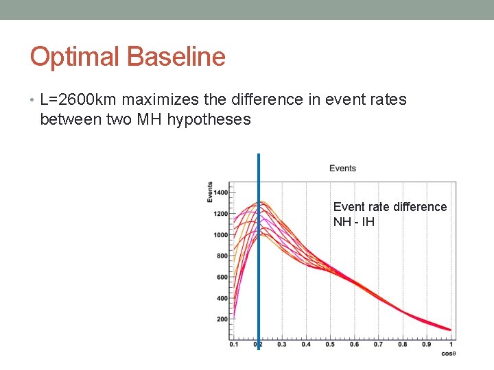 Optimal Baseline • L=2600 km maximizes the difference in event rates between two MH
