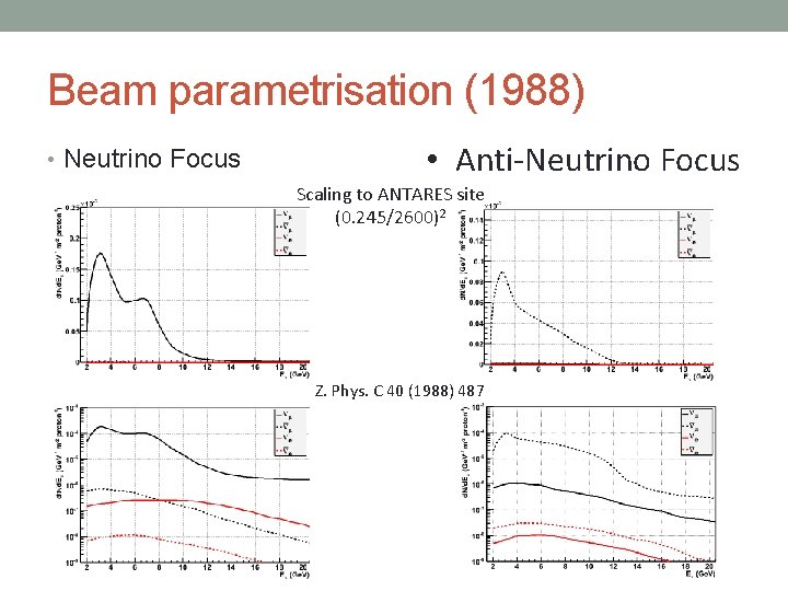 Beam parametrisation (1988) • Neutrino Focus • Anti-Neutrino Focus Scaling to ANTARES site (0.