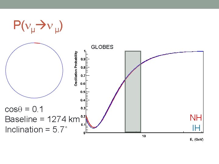 P( µ µ) GLOBES cos = 0. 1 Baseline = 1274 km Inclination =