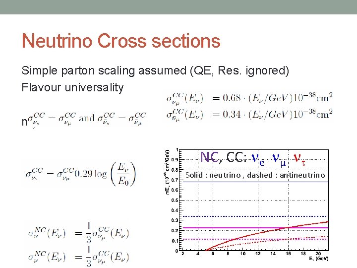 Neutrino Cross sections Simple parton scaling assumed (QE, Res. ignored) Flavour universality m threshold