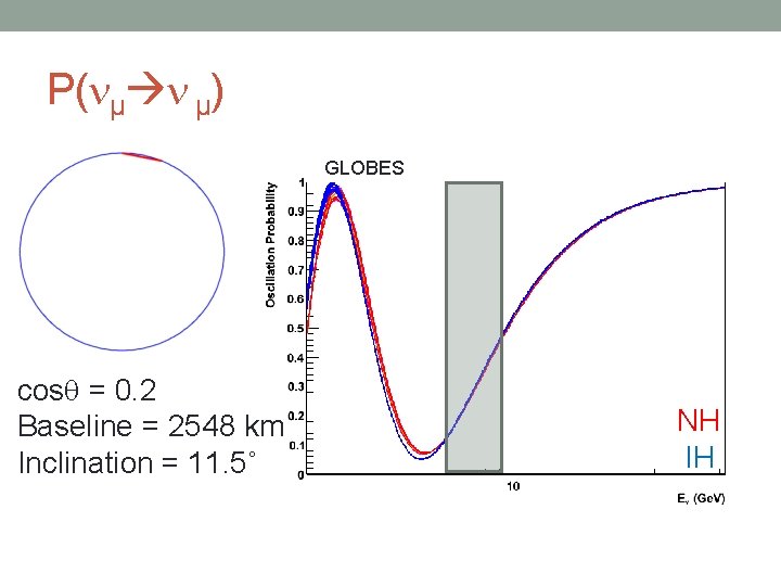 P( µ µ) GLOBES cos = 0. 2 Baseline = 2548 km Inclination =