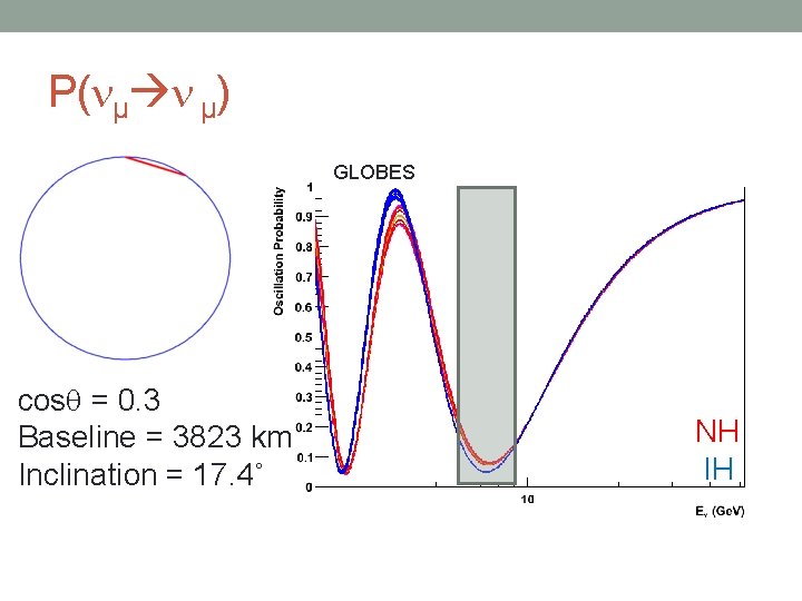 P( µ µ) GLOBES cos = 0. 3 Baseline = 3823 km Inclination =
