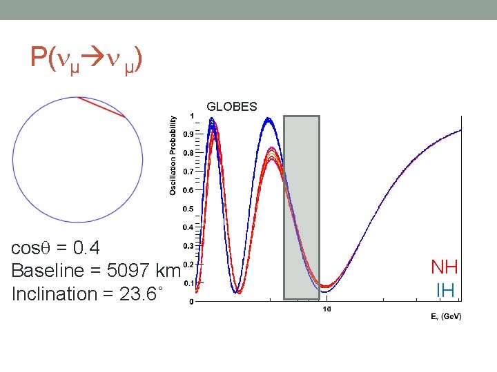 P( µ µ) GLOBES cos = 0. 4 Baseline = 5097 km Inclination =