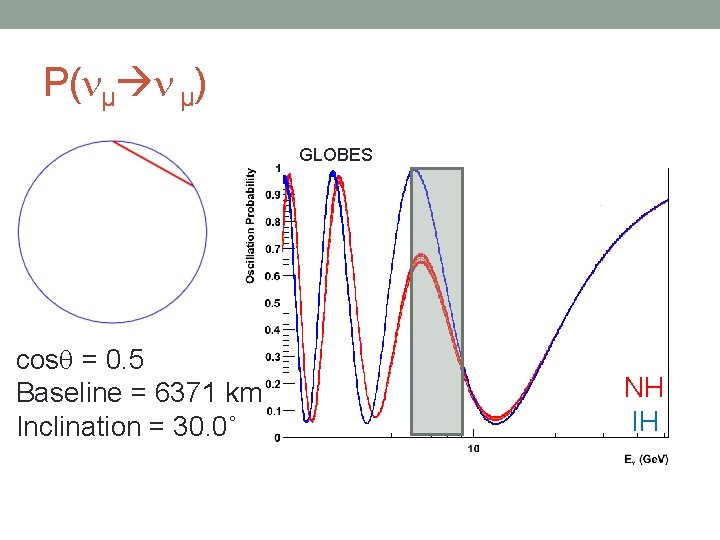 P( µ µ) GLOBES cos = 0. 5 Baseline = 6371 km Inclination =