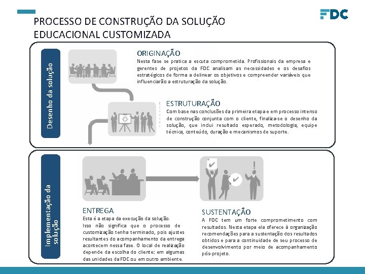 PROCESSO DE CONSTRUÇÃO DA SOLUÇÃO EDUCACIONAL CUSTOMIZADA ORIGINAÇÃO Implementação da solução Desenho da solução