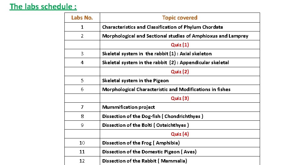 The labs schedule : Labs No. Topic covered 1 Characteristics and Classification of Phylum