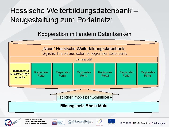 Hessische Weiterbildungsdatenbank – Neugestaltung zum Portalnetz: Kooperation mit andern Datenbanken „Neue“ Hessische Weiterbildungsdatenbank: Täglicher