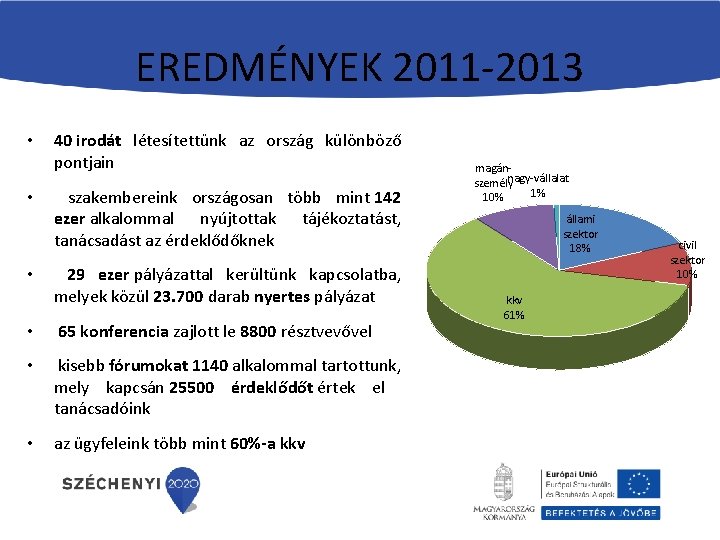 EREDMÉNYEK 2011 -2013 • • • 40 irodát létesítettünk az ország különböző pontjain szakembereink