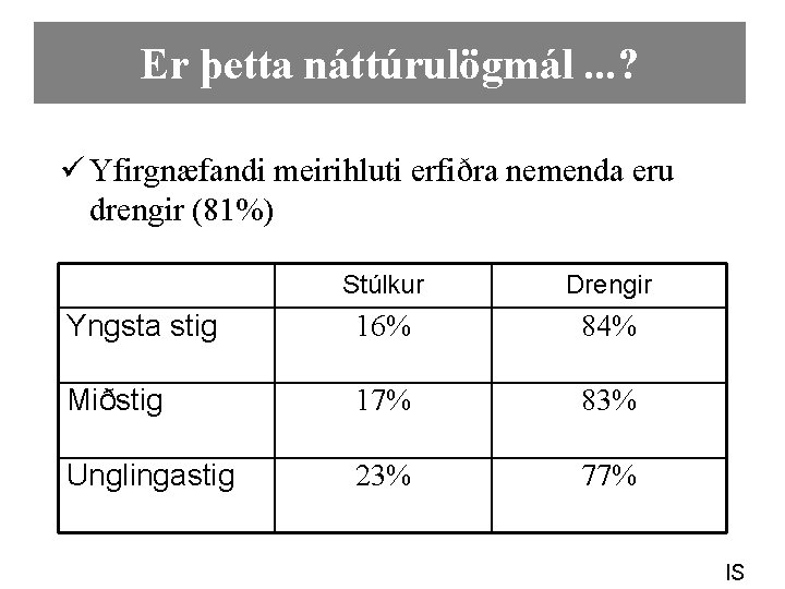 Er þetta náttúrulögmál. . . ? ü Yfirgnæfandi meirihluti erfiðra nemenda eru drengir (81%)