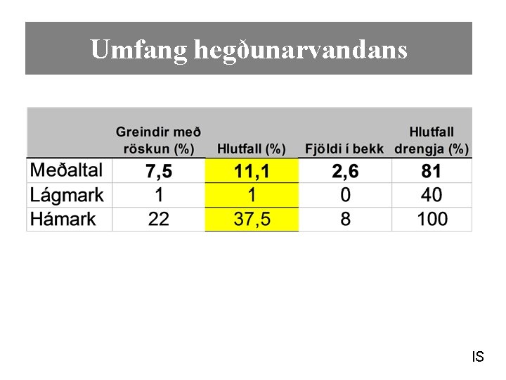 Umfang hegðunarvandans IS 